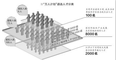 “万人计划”让国内人才实现“高颜值”